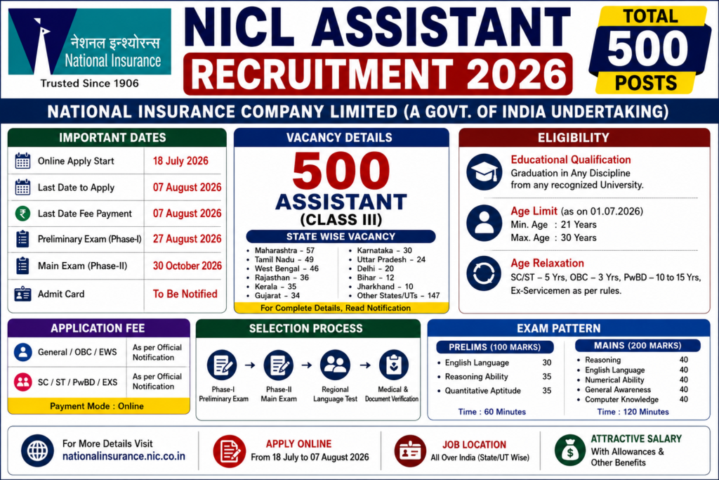 NICL Assistant Recruitment 2026 Notification for 500 Assistant Posts